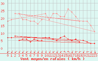 Courbe de la force du vent pour Nostang (56)