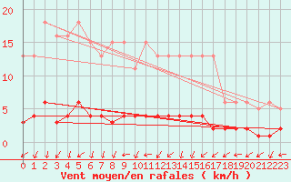 Courbe de la force du vent pour Sandillon (45)
