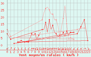 Courbe de la force du vent pour Braunschweig