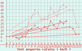 Courbe de la force du vent pour Angers-Beaucouz (49)