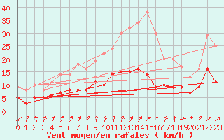 Courbe de la force du vent pour Villacoublay (78)