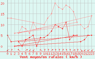 Courbe de la force du vent pour Albertville (73)