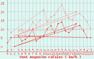 Courbe de la force du vent pour Marignane (13)