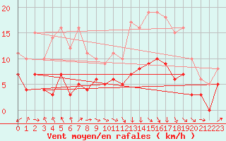 Courbe de la force du vent pour Saint-Etienne (42)