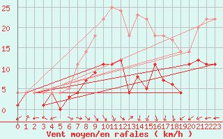 Courbe de la force du vent pour Messstetten