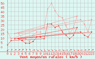 Courbe de la force du vent pour Cognac (16)