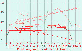 Courbe de la force du vent pour Saint-Girons (09)