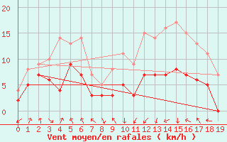 Courbe de la force du vent pour Saint-Girons (09)