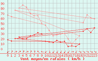Courbe de la force du vent pour Cap Pertusato (2A)