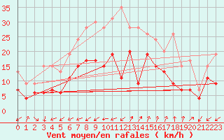 Courbe de la force du vent pour Figari (2A)