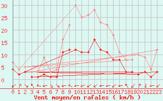 Courbe de la force du vent pour Feuchtwangen-Heilbronn