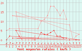 Courbe de la force du vent pour Lans-en-Vercors - Les Allires (38)