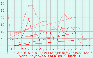 Courbe de la force du vent pour Grenoble/agglo Le Versoud (38)
