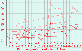 Courbe de la force du vent pour Brianon (05)