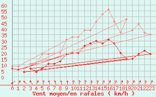 Courbe de la force du vent pour Avord (18)
