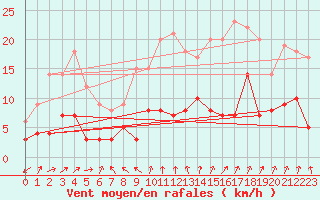 Courbe de la force du vent pour Guret Saint-Laurent (23)