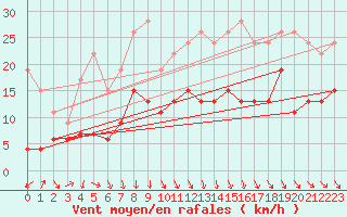 Courbe de la force du vent pour Lannion (22)