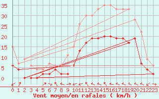 Courbe de la force du vent pour Le Luc - Cannet des Maures (83)