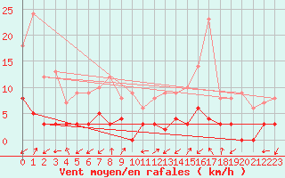 Courbe de la force du vent pour Brianon (05)