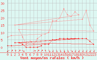 Courbe de la force du vent pour Auffargis (78)