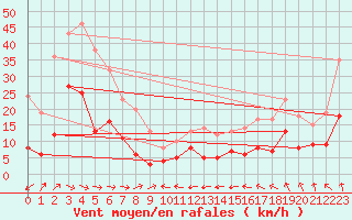 Courbe de la force du vent pour Sutrieu (01)