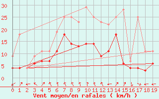 Courbe de la force du vent pour Bonn-Roleber