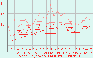 Courbe de la force du vent pour Chlons-en-Champagne (51)