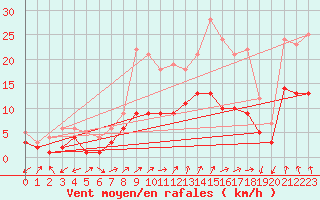 Courbe de la force du vent pour Waldmunchen