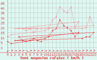 Courbe de la force du vent pour Bergerac (24)