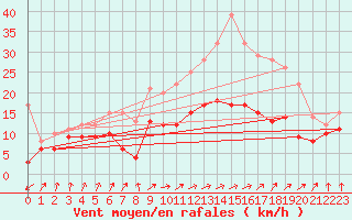 Courbe de la force du vent pour Cambrai / Epinoy (62)