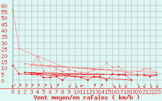 Courbe de la force du vent pour Bourg-Saint-Maurice (73)
