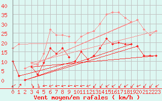 Courbe de la force du vent pour Le Touquet (62)