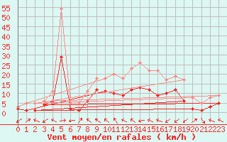 Courbe de la force du vent pour Muehlacker