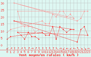 Courbe de la force du vent pour Strasbourg (67)