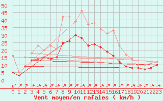 Courbe de la force du vent pour Gottfrieding
