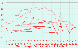 Courbe de la force du vent pour Eisenach