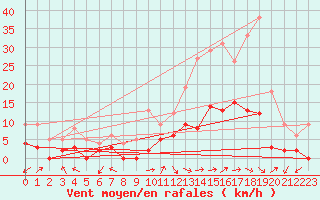 Courbe de la force du vent pour Villefranche-de-Rouergue (12)