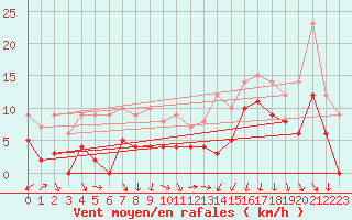 Courbe de la force du vent pour Toulouse-Francazal (31)