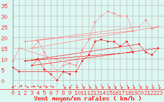 Courbe de la force du vent pour Lyon - Bron (69)