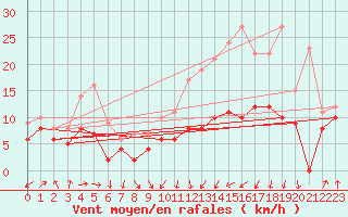 Courbe de la force du vent pour Tarbes (65)