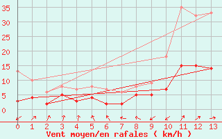 Courbe de la force du vent pour Andernach