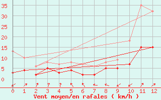 Courbe de la force du vent pour Andernach