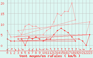 Courbe de la force du vent pour Bourg-Saint-Maurice (73)