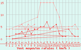 Courbe de la force du vent pour Muehlacker