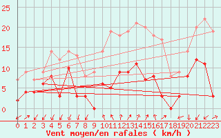 Courbe de la force du vent pour Embrun (05)