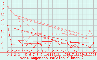 Courbe de la force du vent pour Brianon (05)