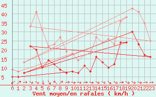 Courbe de la force du vent pour Bergerac (24)
