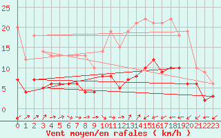 Courbe de la force du vent pour Montauban (82)