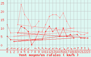 Courbe de la force du vent pour Rodez (12)