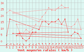 Courbe de la force du vent pour Hyres (83)